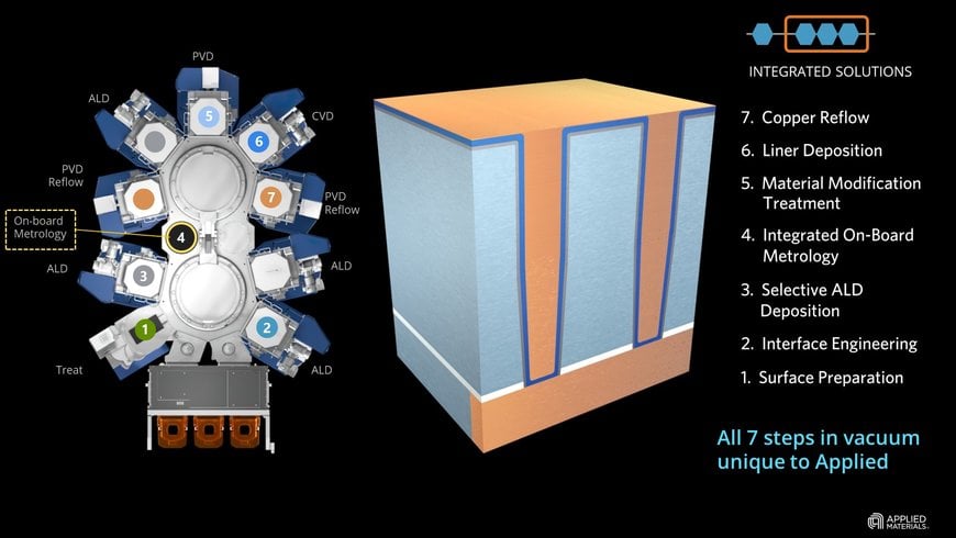 APPLIED MATERIALS BREAKTHROUGH IN CHIP WIRING ENABLES LOGIC SCALING TO 3NM AND BEYOND